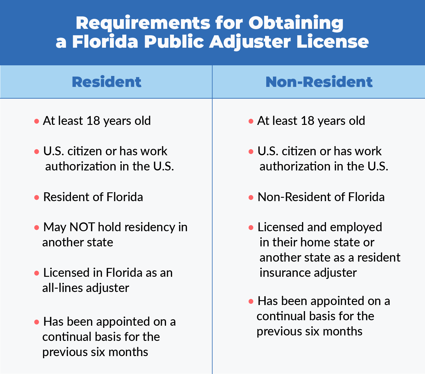 How To Obtain A Florida Public Adjuster License Jw Surety Bonds Blog